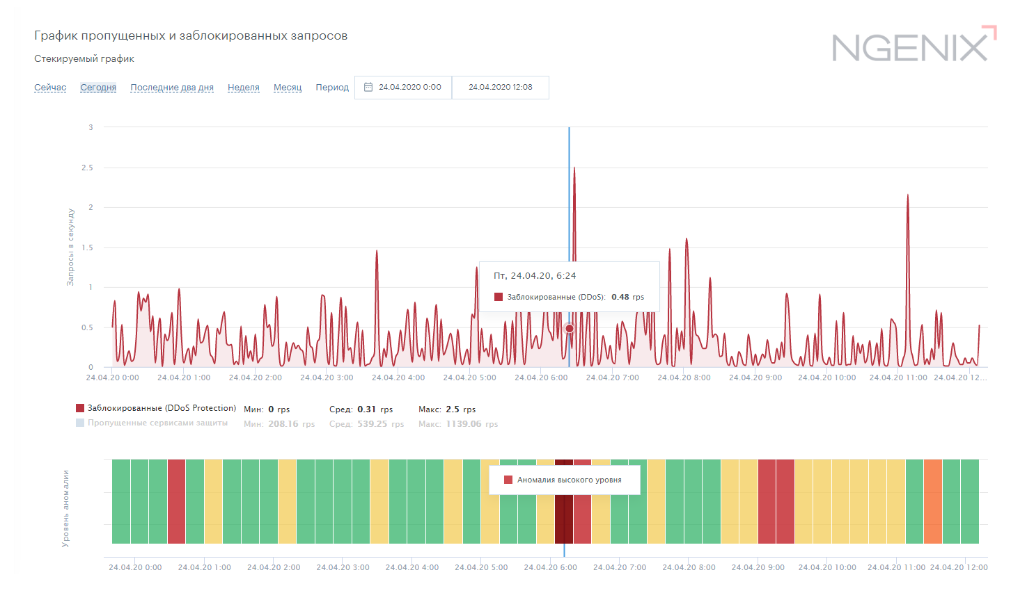 NGENIX DDoS Protection – График пропущенных и заблокированных запросов