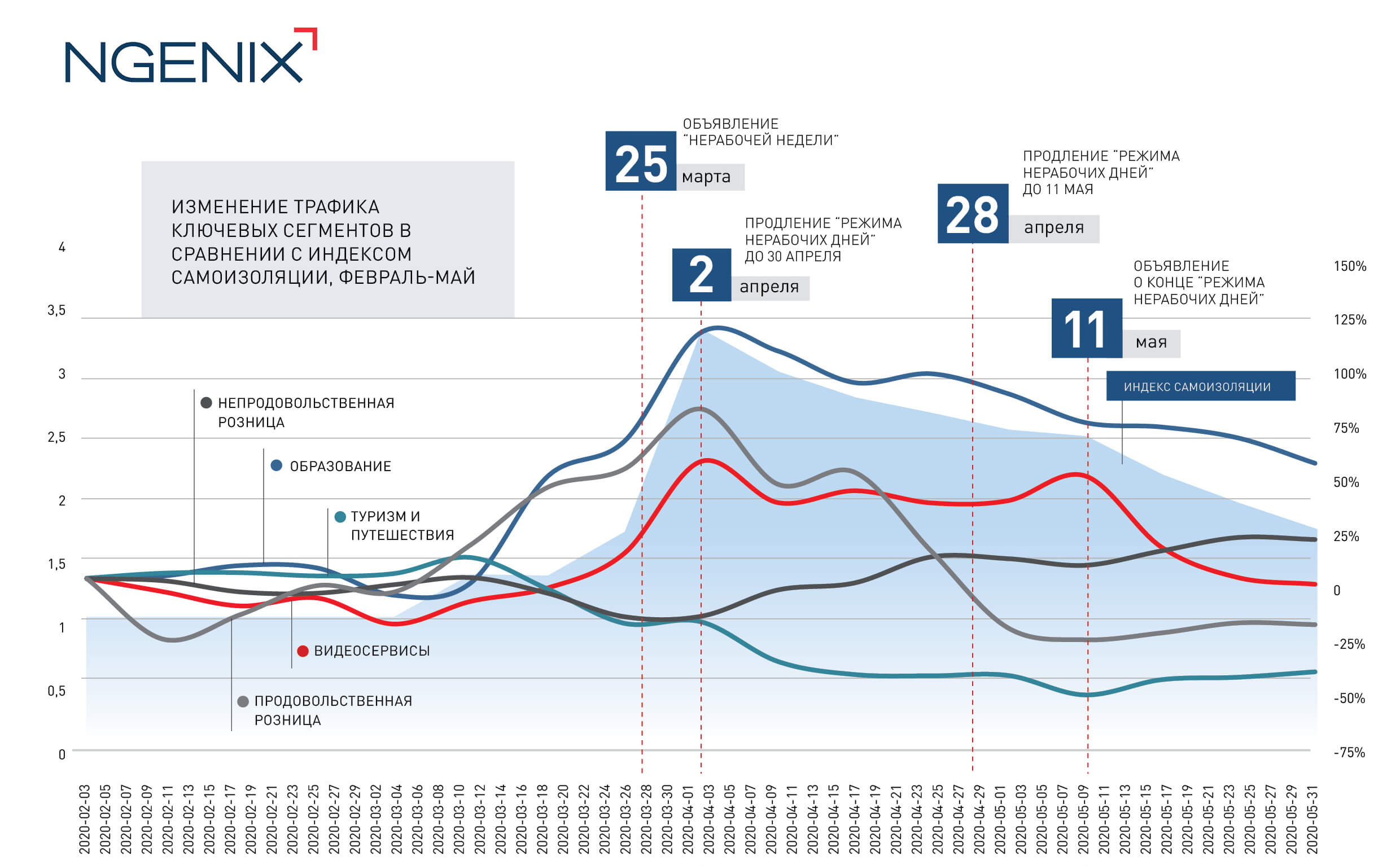 Инфографика NGENIX тренды веб-трафика за 2 месяца карантина