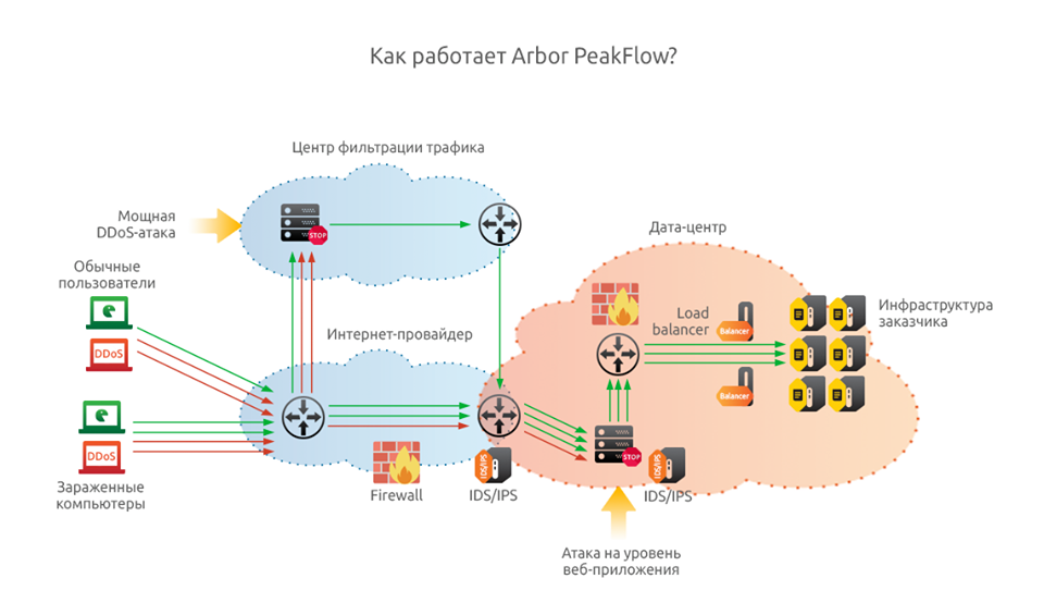 Arbor PeakFlow Operation Scheme