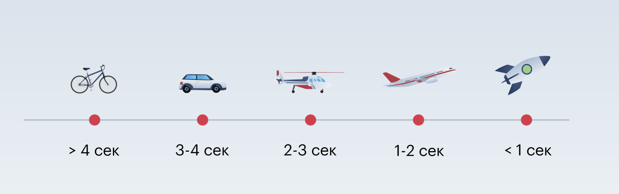 Зачем speed. Скорость загрузки сайта норма. Скорость сайта как измерить. МАЗ 55511 средняя скорость с погрузкой.