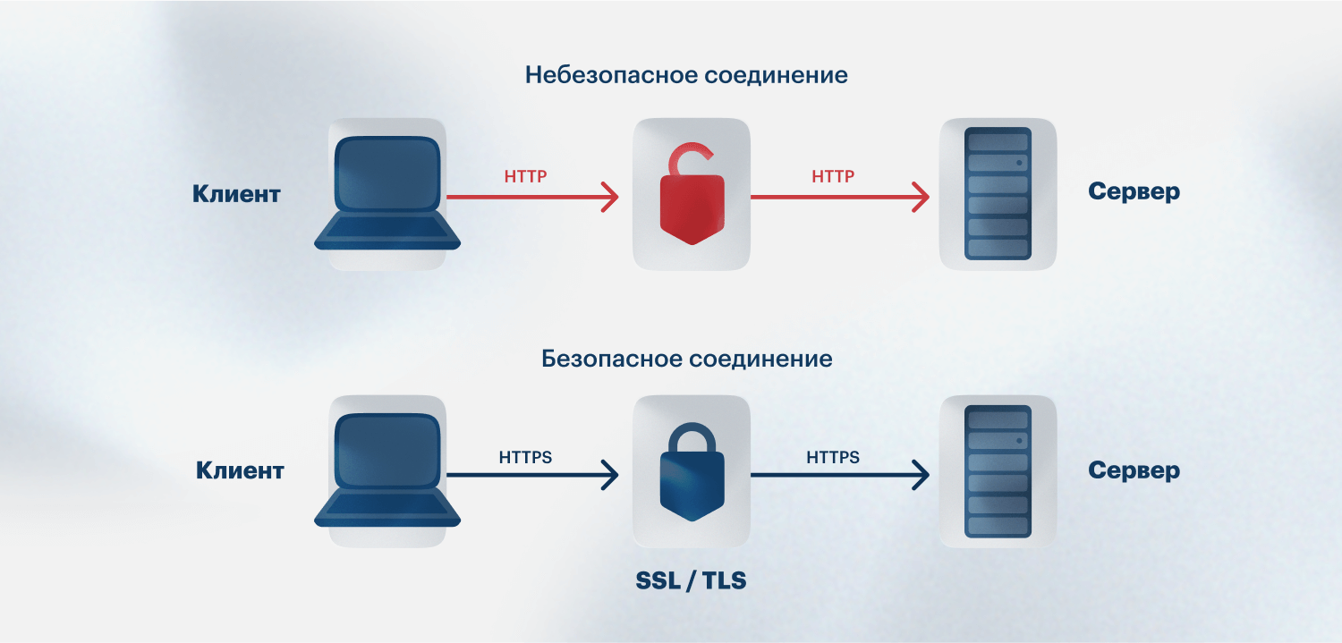 До внедрения SSL/TLS-протоколов, передача данных в интернете была незащищенной: информация могла быть перехвачена и изменена злоумышленниками.