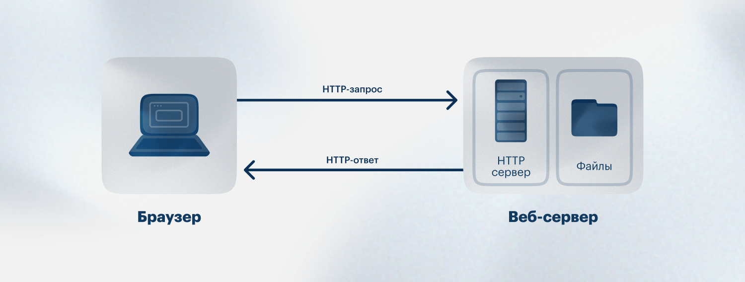 Как веб-сервер взаимодействует с браузером