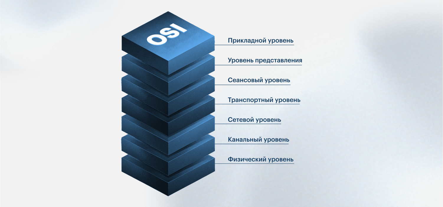 Модель OSI состоит из семи уровней: физического, канального, сетевого, транспортного, сеансового, уровня представления и прикладного.