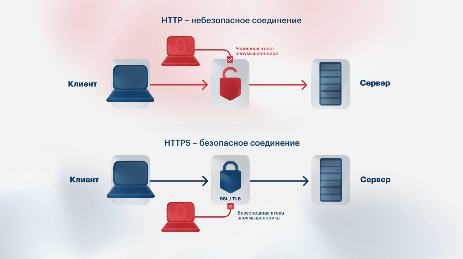 HTTPS (Hypertext Transfer Protocol Secure) — более безопасный, чем HTTP, протокол для передачи данных. HTTPS с помощью определенного набора протоколов делает передачу данных конфиденциальной, достоверной и идентифицированной.